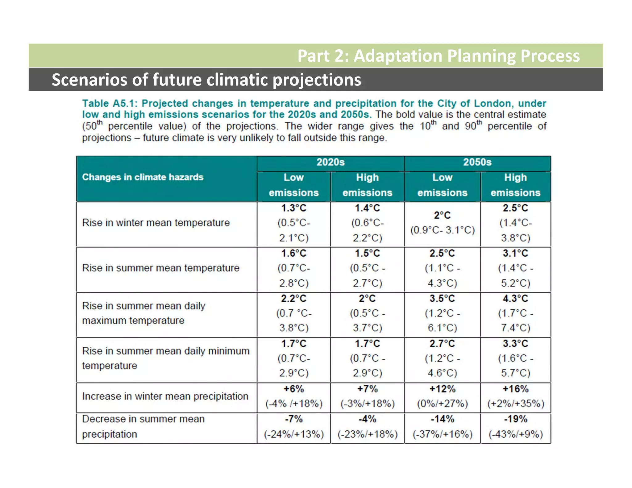 Part 2: Adaptation Planning Process
Scenarios of future climatic projections
 