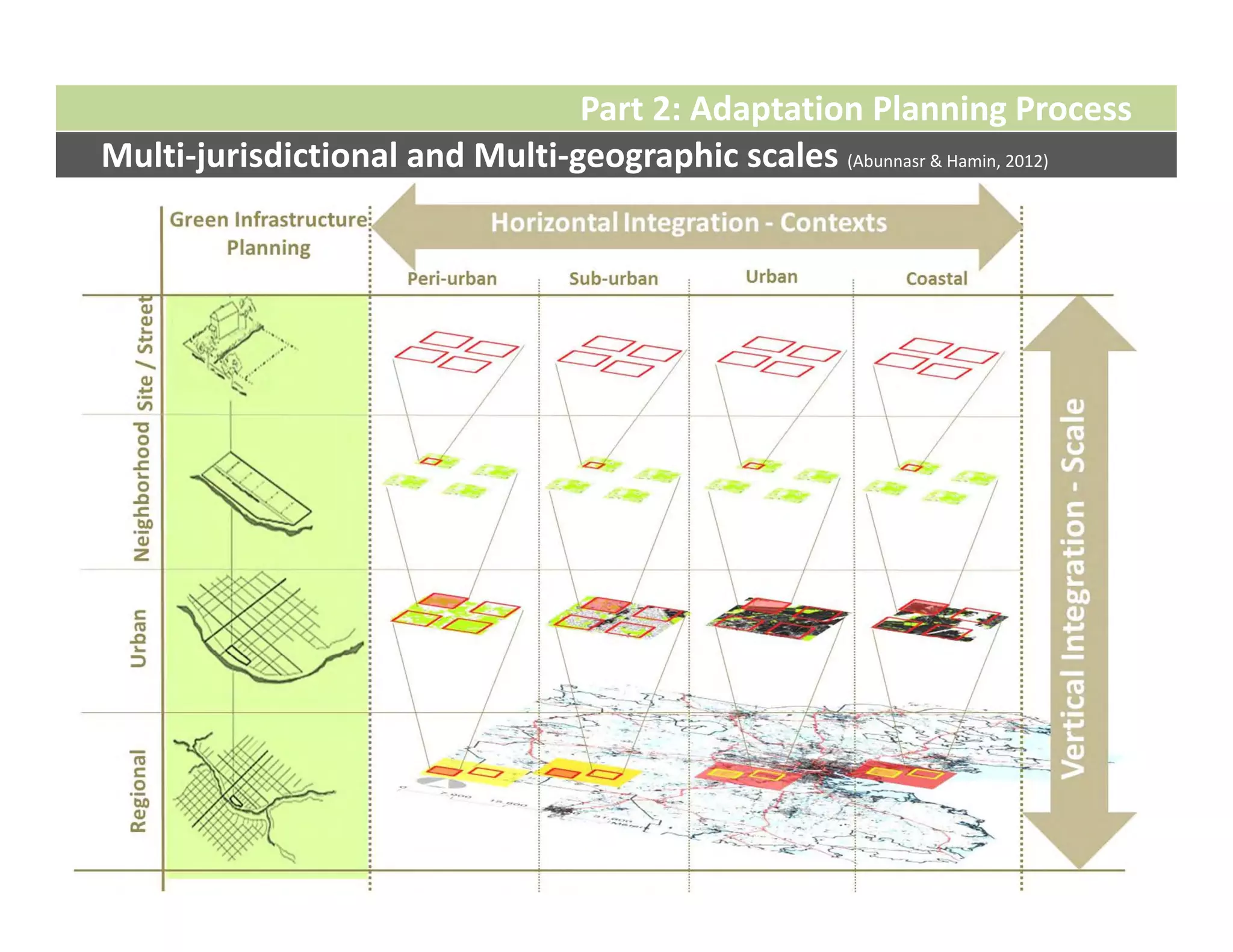 Part 2: Adaptation Planning Process
Multi‐jurisdictional and Multi‐geographic scales (Abunnasr & Hamin, 2012) 
 