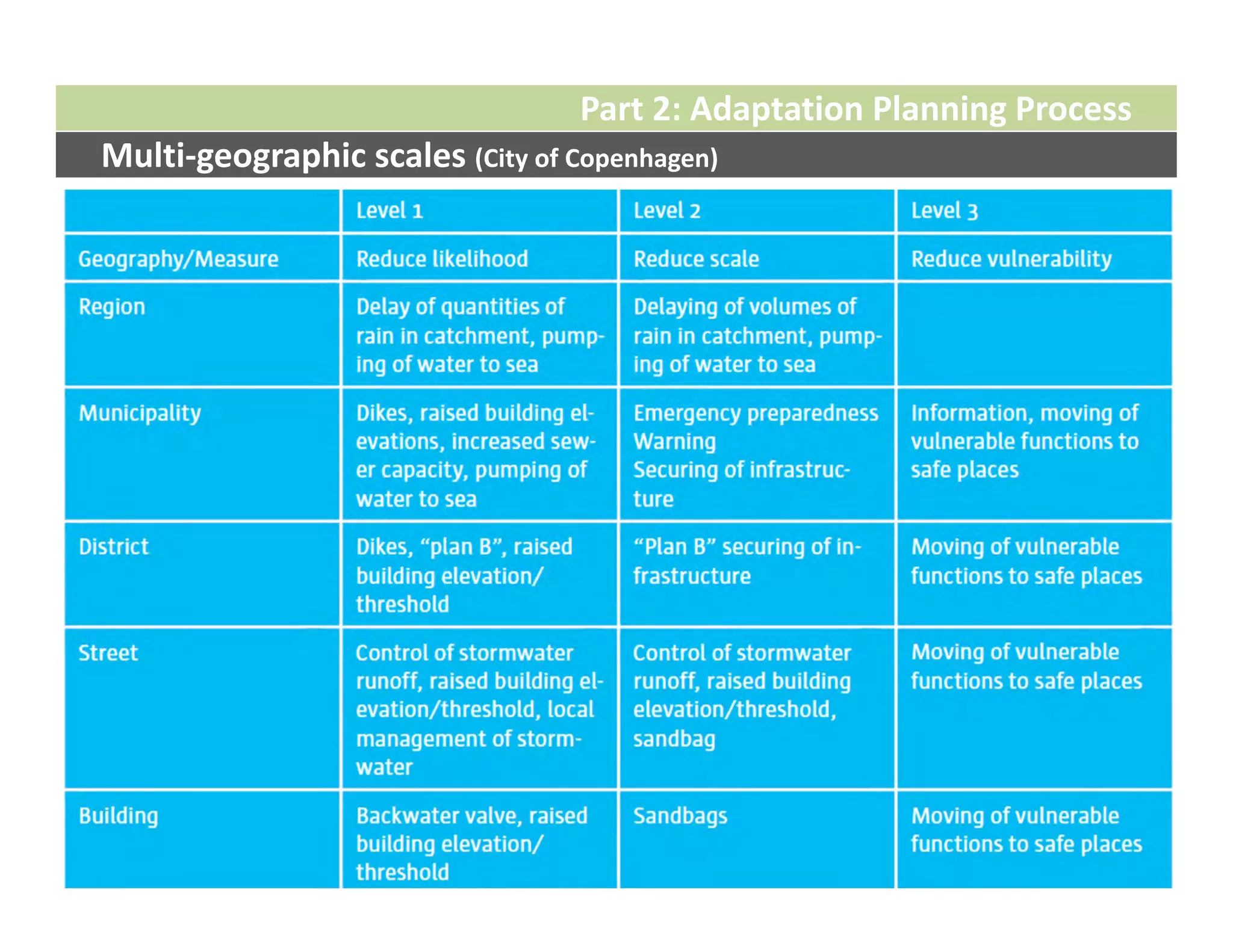Part 2: Adaptation Planning Process
Multi‐geographic scales (City of Copenhagen)
 