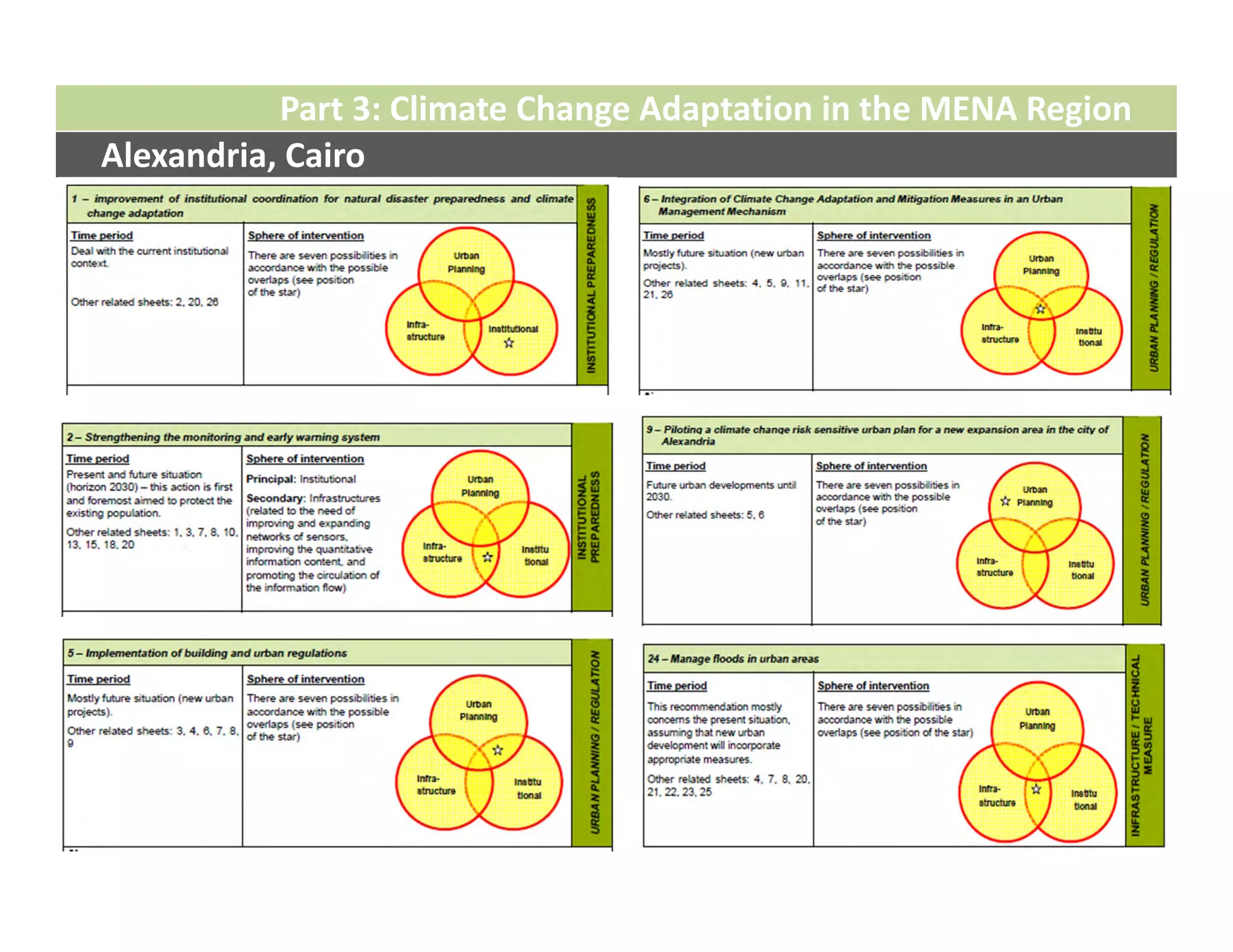 Part 3: Climate Change Adaptation in the MENA Region
Alexandria, Cairo
 