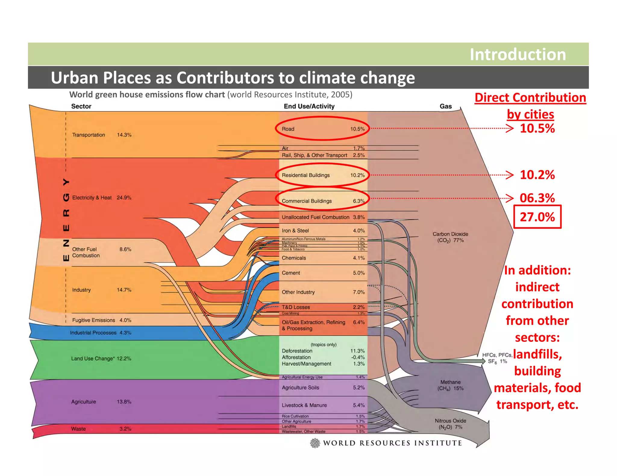 Introduction
Urban Places as Contributors to climate change
  World green house emissions flow chart (world Resources Institute, 2005)   Direct Contribution 
                                                                                  by cities
                                                                                     10.5%


                                                                                    10.2%
                                                                                    06.3%
                                                                                    27.0%


                                                                                  In addition: 
                                                                                     indirect 
                                                                                 contribution 
                                                                                  from other 
                                                                                     sectors: 
                                                                                    landfills, 
                                                                                    building 
                                                                                materials, food 
                                                                                transport, etc.
 