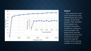RESULT
• This shows the result
of the simulation using
2500 datasets from each
category of the blood
samples. The classified
blood samples are
basophil, homophile,
lymphocyte, monocyte,
and neutrophil. The
graph shows that the
maximum test accuracy
of 76 percent can be
achieved using the
number of the training
samples in our dataset.
 