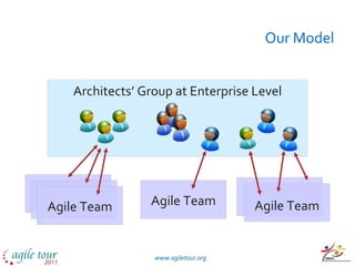 Our Model Architects’ Group at Enterprise Level Agile Team Agile Team Agile Team 