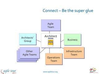 Connect – Be the super glue Agile  Team Business Infrastructure Team Operations  Team Architects’  Group Architect Other  Agile Teams 