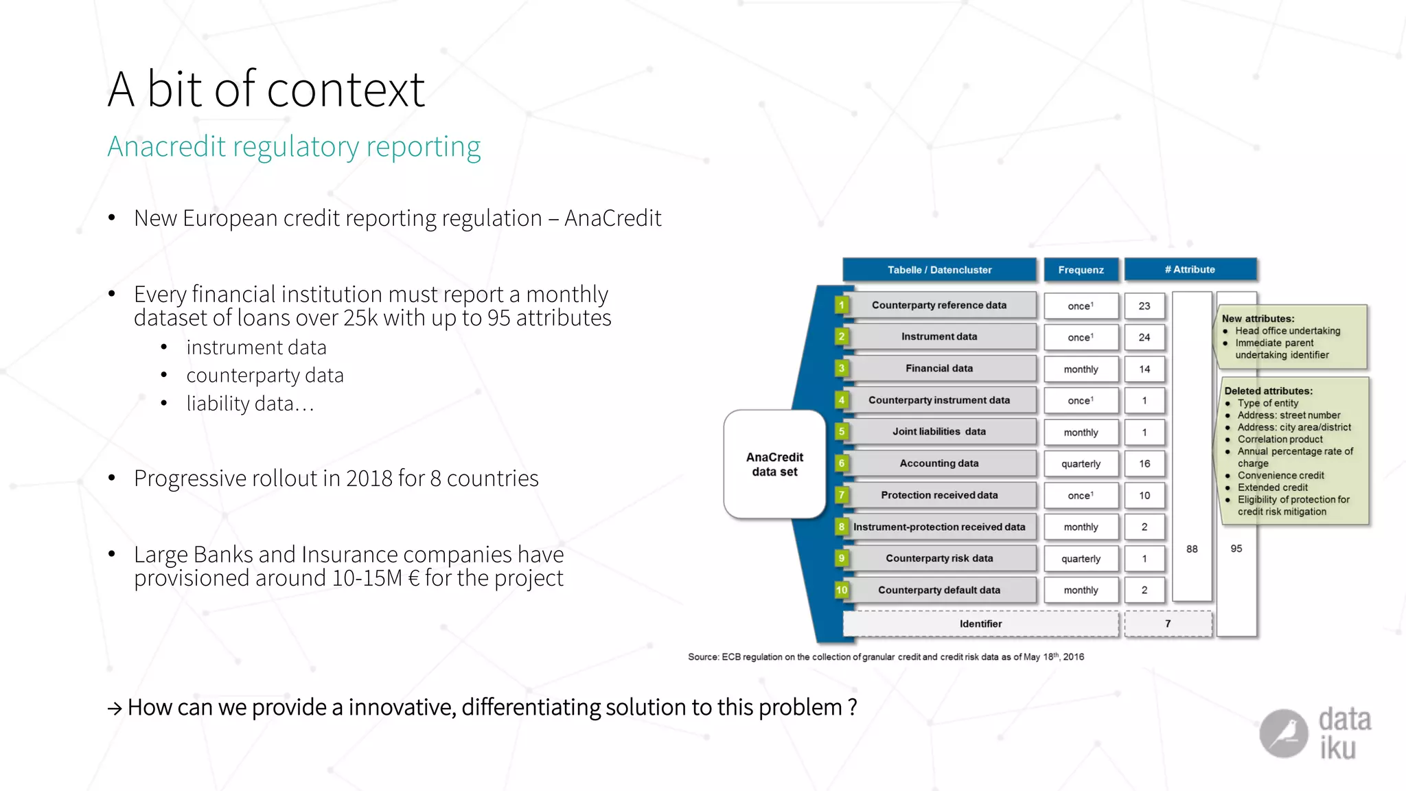 A bit of context
• New European credit reporting regulation – AnaCredit
• Every financial institution must report a monthly
dataset of loans over 25k with up to 95 attributes
• instrument data
• counterparty data
• liability data…
• Progressive rollout in 2018 for 8 countries
• Large Banks and Insurance companies have
provisioned around 10-15M € for the project
→ How can we provide a innovative, differentiating solution to this problem ?
Anacredit regulatory reporting
 