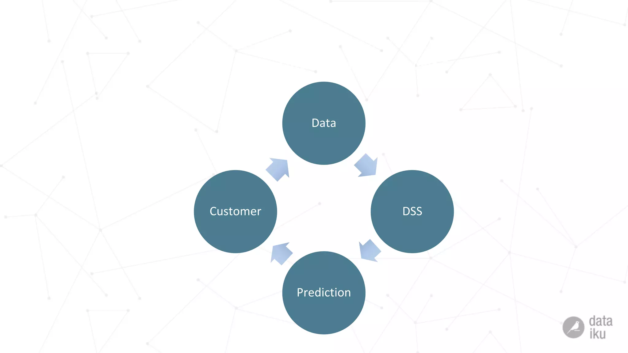 How is Dataiku used in production?
What does it mean to a customer of a customer?
Data
DSS
Prediction
Customer
 