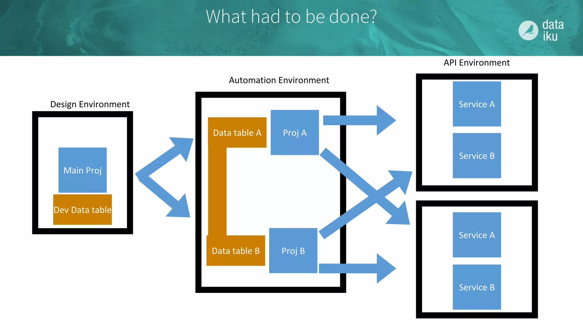 What had to be done?
Design	Environment
Automation	Environment
API	Environment
Main	Proj
Proj	A
Proj	B
Service	A
Service	B
Service	A
Service	B
Data	table	A
Data	table	B
Dev	Data	table
 