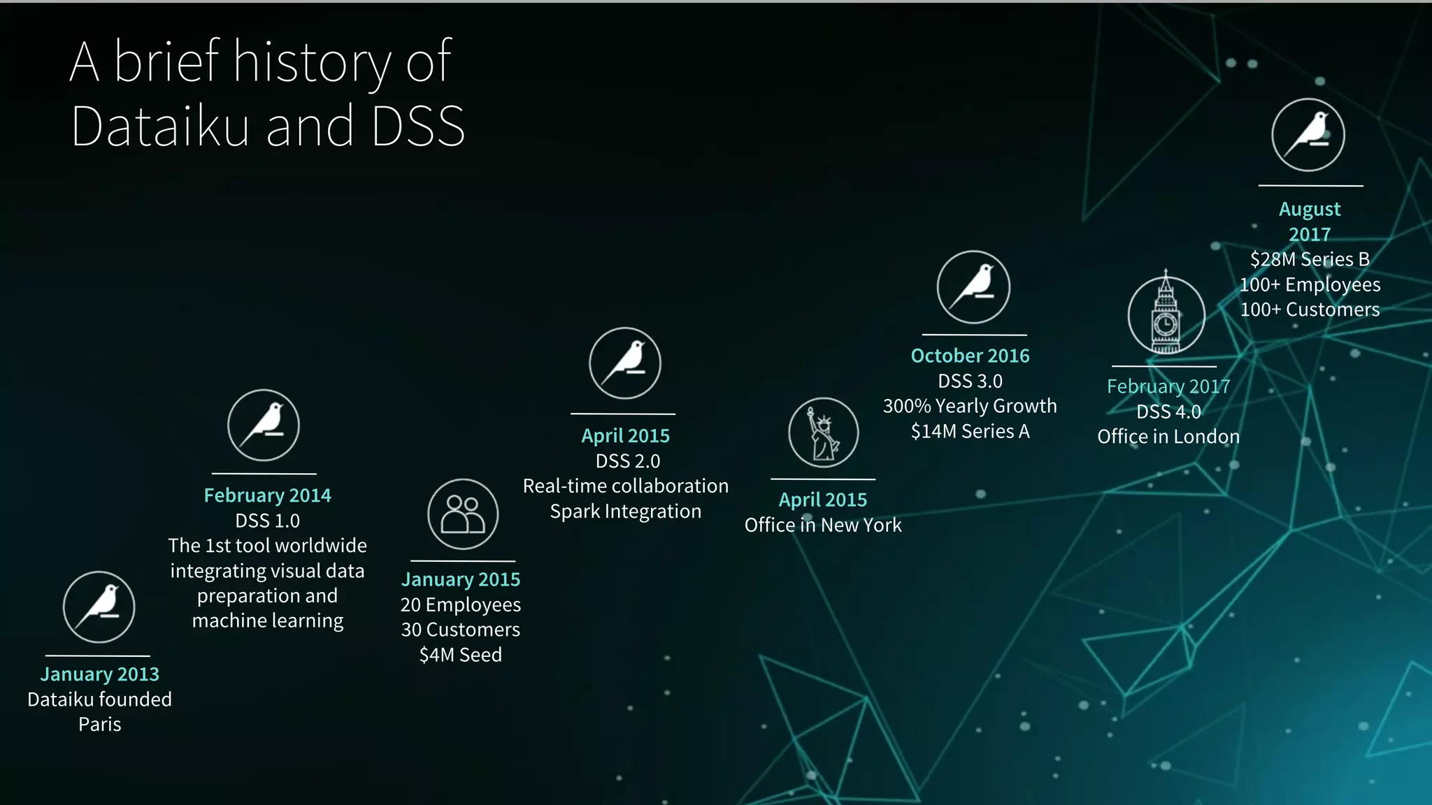 January 2013
Dataiku founded
Paris
February 2014
DSS 1.0
The 1st tool worldwide
integrating visual data
preparation and
machine learning
January 2015
20 Employees
30 Customers
$4M Seed
April 2015
DSS 2.0
Real-time collaboration
Spark Integration
April 2015
Office in New York
October 2016
DSS 3.0
300% Yearly Growth
$14M Series A
February 2017
DSS 4.0
Office in London
August
2017
$28M Series B
100+ Employees
100+ Customers
A brief history of
Dataiku and DSS
 