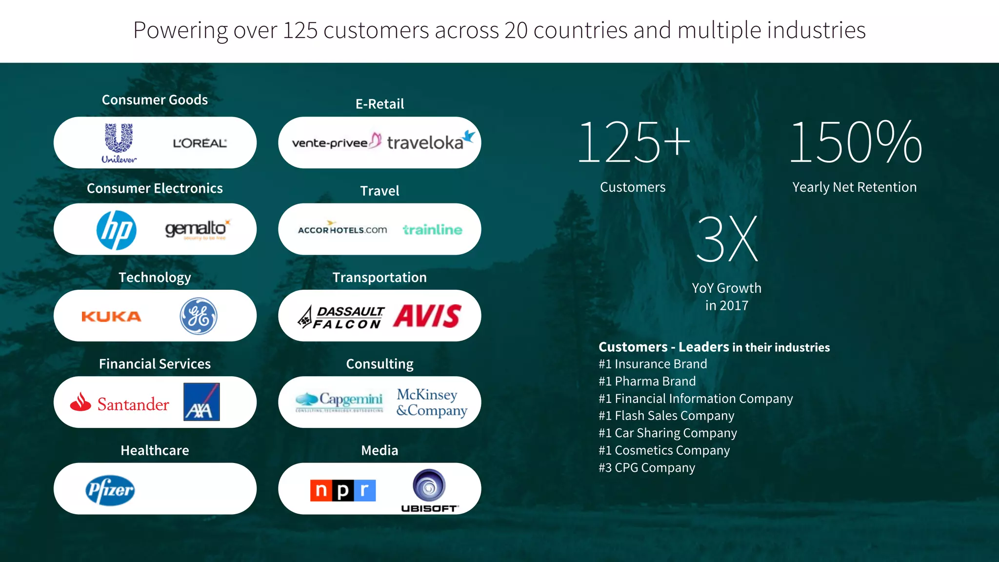 Consumer Goods
Consumer Electronics
Technology
Financial Services
Healthcare Media
Consulting
Transportation
Travel
E-Retail
125+Customers
3XYoY Growth
in 2017
150%Yearly Net Retention
Powering over 125 customers across 20 countries and multiple industries
Customers - Leaders in their industries
#1 Insurance Brand
#1 Pharma Brand
#1 Financial Information Company
#1 Flash Sales Company
#1 Car Sharing Company
#1 Cosmetics Company
#3 CPG Company
 