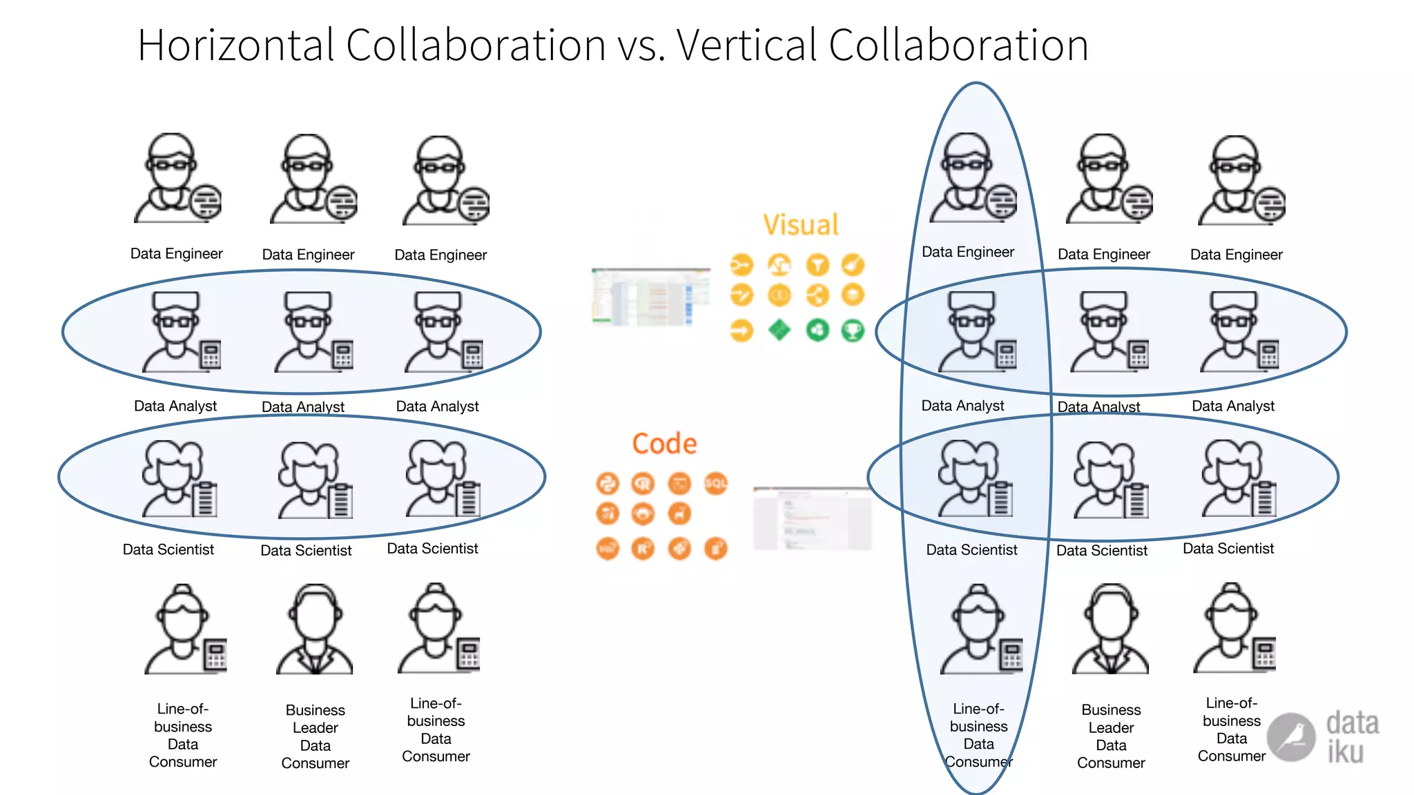 Horizontal Collaboration vs. Vertical Collaboration
Data Engineer
Line-of-
business
Data
Consumer
Data EngineerData Engineer
Data AnalystData Analyst
Data ScientistData ScientistData Scientist
Data Analyst
Business
Leader
Data
Consumer
Line-of-
business
Data
Consumer
Data Engineer
Line-of-
business
Data
Consumer
Data Engineer
Data Analyst
Data ScientistData Scientist
Data Analyst
Business
Leader
Data
Consumer
Line-of-
business
Data
Consumer
Data Engineer
Data Analyst
Data Scientist
 