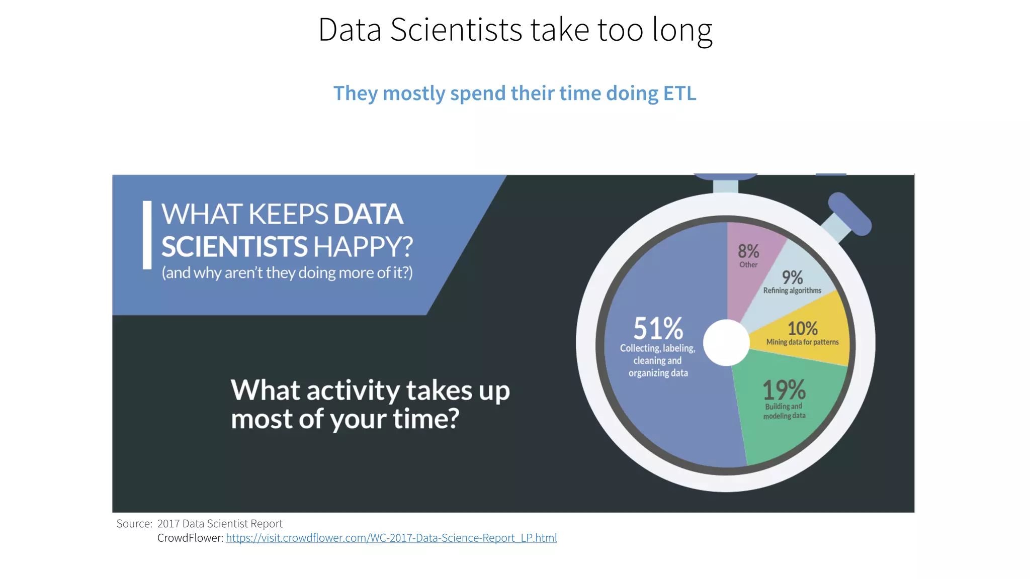 Data Scientists take too long
They mostly spend their time doing ETL
Source: 2017 Data Scientist Report
CrowdFlower: https://visit.crowdflower.com/WC-2017-Data-Science-Report_LP.html
 