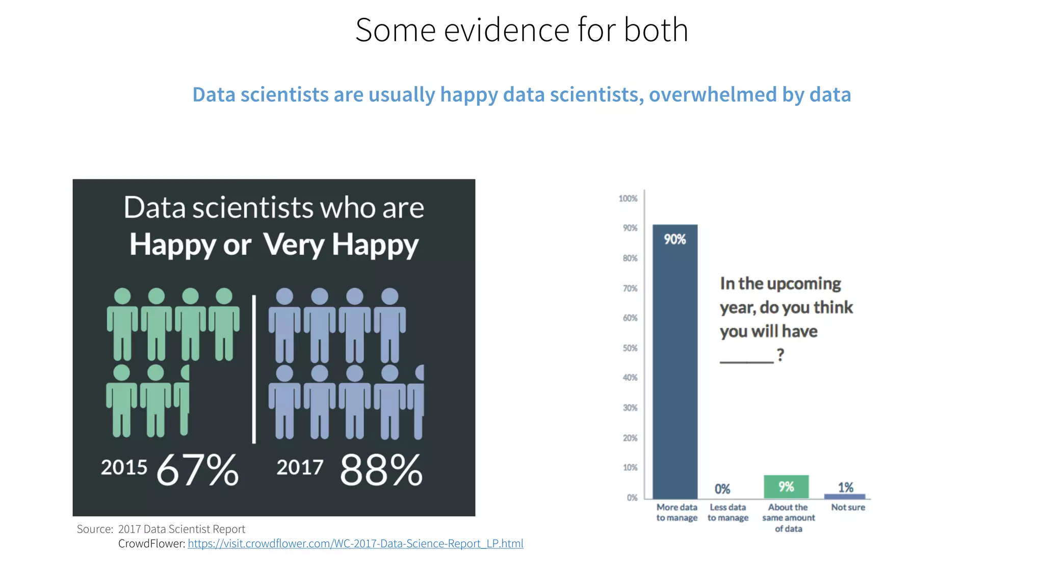 Some evidence for both
Data scientists are usually happy data scientists, overwhelmed by data
Source: 2017 Data Scientist Report
CrowdFlower: https://visit.crowdflower.com/WC-2017-Data-Science-Report_LP.html
 