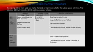ACTIVE DEBRIS REMOVAL TECHNIQUES 12
Removing debris from LEO can make the LEO environment safe for the future space activities.And
clearing GEO will keep the GEO orbit resources available.
Catalog I
(Size < 1cm)
Catalog II (Size
1cm~10cm)
Catalog III (Size >10cm)
LEO
orbit
Space-based Magnetic
Field Generator
Ground-/Air-
/Space-based
Laser
Drag AugmentationDevice
Magnetic Sail Momentum Tethers
160km-
2,000km
Sweeping/Retarding
Surface Electrodynamic Tethers
Space-based Laser Capture/Orbital Transfer Vehicle (Space Shutter)
GEO
orbit Solar Sail Momentum Tethers
About
35,000km
Capture/Orbital Transfer Vehicle (Using Net or
Tentacles )
 