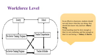 Workforce Level
In an effective classroom, students should
not only know what they are doing, they
should also know why and how -Harry
Wong
Good teaching must be slow enough so
that it is not confusing, and fast enough so
that it is not boring.― Sidney J. Harris
 