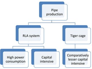 Pipe
production
RLA system
High power
consumption
Capital
intensive
Tiger cage
Comparatively
lesser capital
intensive
 