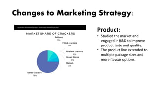 Changes to Marketing Strategy:
Product:
• Studied the market and
engaged in R&D to improve
product taste and quality.
• The product line extended to
multiple package sizes and
more flavour options.
 