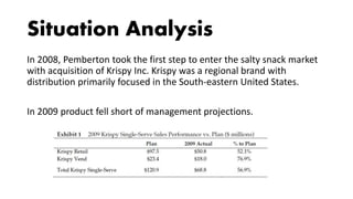 Situation Analysis
In 2008, Pemberton took the first step to enter the salty snack market
with acquisition of Krispy Inc. Krispy was a regional brand with
distribution primarily focused in the South-eastern United States.
In 2009 product fell short of management projections.
 