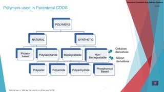 Polymers used in Parenteral CDDS
Parenteral Controlled Drug Delivery Systems
POLYMERS
NATURAL
Protein-
based
Polysaccharide
SYNTHETIC
Biodegradable
Polyester Polyamide Polyanhydride
Phosphorous
Based
Non-
Biodegradable
Cellulose
derivatives
Silicon
derivatives
11
CONT…
Edith M at hiow i t z. 1999. New York: John W i l e y & Sons, Inc p 743-752
 