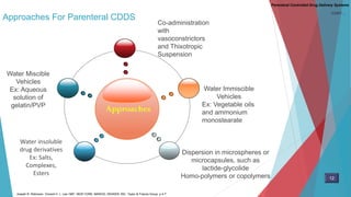 Approaches For Parenteral CDDS
Approaches
Water Miscible
Vehicles
Ex: Aqueous
solution of
gelatin/PVP
Water Immiscible
Vehicles
Ex: Vegetable oils
and ammonium
monostearate
Water insoluble
drug derivatives
Ex: Salts,
Complexes,
Esters
Dispersion in microspheres or
microcapsules, such as
lactide-glycolide
Homo-polymers or copolymers
Co-administration
with
vasoconstrictors
and Thixotropic
Suspension
Parenteral Controlled Drug Delivery Systems
12
Joseph R. Robinson. Vincent H. L. Lee.1987. NEW YORK: MARCEL DEKKER, INC. Taylor & Francis Group. p 4-7
CONT…
 