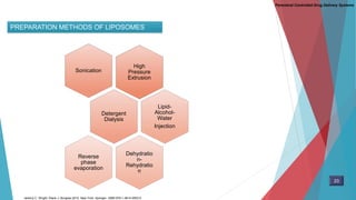 High
Pressure
Extrusion
Sonication
Detergent
Dialysis
Lipid-
Alcohol-
Water
Injection
Dehydratio
n-
Rehydratio
n
Reverse
phase
evaporation
PREPARATION METHODS OF LIPOSOMES
Parenteral Controlled Drug Delivery Systems
23
Jeremy C. Wright. Diane J. Burgess.2012. New York: Springer. ISBN 978-1-4614-0553-5
 
