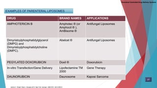 EXAMPLES OF PARENTERAL LIPOSOMES
DRUG BRAND NAMES APPLICATIONS
AMPHOTERICIN B Amphotec ® (or
Amphocil ® ),
AmBisome ®
Antifungal Liposomes
Dimyristoylphosphatidylglycerol
(DMPG) and
Dimyristoylphosphatidylcholine
(DMPC).
Abelcet ® Antifungal Liposomes
PEGYLATED DOXORUBICIN Doxil ® Doxorubicin
In-vitro Transfection/Gene Delivery Lipofectamine TM
2000
Gene Therapy
DAUNORUBICIN Daunosome Kaposi Sarcoma
27
Parenteral Controlled Drug Delivery Systems
Jeremy C. Wright. Diane J. Burgess.2012. New York: Springer. ISBN 978-1-4614-0553-5
 