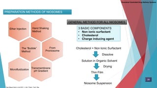 From
Proniosome
Transmembrane
pH Gradient
Microfluidization
PREPARATION METHODS OF NIOSOMES
Ether Injection Hand Shaking
Method
The “Bubble”
Method
GENERAL METHOD FOR ALL NIOSOMES
3 BASIC COMPONENTS
• Non ionic surfactant
• Cholesterol
• Charge inducing agent
Cholesterol + Non Ionic Surfactant
Solution in Organic Solvent
Dissolve
Thin Film
Drying
Niosome Suspension
Parenteral Controlled Drug Delivery Systems
29
Kazi Masud Karim. et al.2010. J. Adv. Pharm. Tech. Res.
 