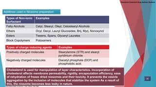 Additives used in Niosome preparation
Types of Non-ionic
Surfactant
Examples
Fatty Alcohols Cetyl, Stearyl, Oleyl, Cetostearyl Alcohols
Ethers Ocyl, Decyl, Lauryl Glucosides, Brij, Myrj, Nonoxynol
Esters Tweens, Spans, Glyceryl Laurates
Block Copolymers Poloxamers
Types of charge inducing agents Examples
Positively charged molecules Stearylamine (STR) and stearyl
pyridinium chloride
Negatively charged molecules Diacetyl phosphate (DCP) and
phosphotidic acid.
Cholesterol is used for manipulation of layer characteristics. Incorporation of
cholesterol affects membrane permeability, rigidity, encapsulation efficiency, ease
of rehydration of freeze dried niosomes and their toxicity. It prevents the vesicle
aggregation by the inclusion of molecules that stabilize the system As a result of
this, the niosome becomes less leaky in nature.
Parenteral Controlled Drug Delivery Systems
30
Kazi Masud Karim. et al.2010. J. Adv. Pharm. Tech. Res.
 