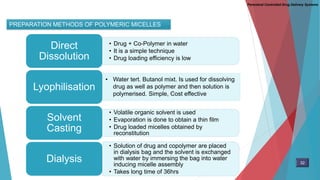 PREPARATION METHODS OF POLYMERIC MICELLES
• Drug + Co-Polymer in water
• It is a simple technique
• Drug loading efficiency is low
Direct
Dissolution
Lyophilisation
• Volatile organic solvent is used
• Evaporation is done to obtain a thin film
• Drug loaded micelles obtained by
reconstitution
Solvent
Casting
• Solution of drug and copolymer are placed
in dialysis bag and the solvent is exchanged
with water by immersing the bag into water
inducing micelle assembly
• Takes long time of 36hrs
Dialysis
• Water tert. Butanol mixt. Is used for dissolving
drug as well as polymer and then solution is
polymerised. Simple, Cost effective
Parenteral Controlled Drug Delivery Systems
32
 