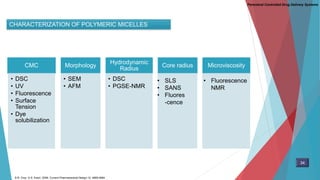 CHARACTERIZATION OF POLYMERIC MICELLES
CMC
• DSC
• UV
• Fluorescence
• Surface
Tension
• Dye
solubilization
Morphology
• SEM
• AFM
Hydrodynamic
Radius
Radius• DSC
• PGSE-NMR
Core radius Microviscosity
• SLS
• SANS
• Fluores
-cence
• Fluorescence
NMR
Parenteral Controlled Drug Delivery Systems
34
S.R. Croy. G.S. Kwon. 2006. Current Pharmaceutical Design.12, 4669-4684
 