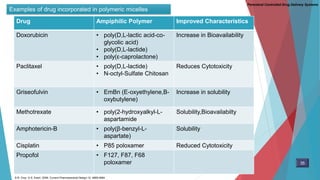 Drug Ampiphilic Polymer Improved Characteristics
Doxorubicin • poly(D,L-lactic acid-co-
glycolic acid)
• poly(D,L-lactide)
• poly(ε-caprolactone)
Increase in Bioavailability
Paclitaxel • poly(D,L-lactide)
• N-octyl-Sulfate Chitosan
Reduces Cytotoxicity
Griseofulvin • EmBn (E-oxyethylene,B-
oxybutylene)
Increase in solubility
Methotrexate • poly(2-hydroxyalkyl-L-
aspartamide
Solubility,Bioavailabilty
Amphotericin-B • poly(β-benzyl-L-
aspartate)
Solubility
Cisplatin • P85 poloxamer Reduced Cytotoxicity
Propofol • F127, F87, F68
poloxamer
Parenteral Controlled Drug Delivery Systems
Examples of drug incorporated in polymeric micelles
35
S.R. Croy. G.S. Kwon. 2006. Current Pharmaceutical Design.12, 4669-4684
 