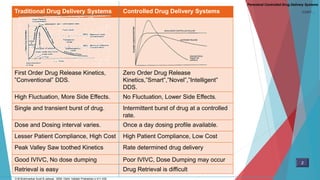 Parenteral Controlled Drug Delivery Systems
CONT…Traditional Drug Delivery Systems Controlled Drug Delivery Systems
First Order Drug Release Kinetics,
”Conventional” DDS.
Zero Order Drug Release
Kinetics,”Smart”,”Novel”,”Intelligent”
DDS.
High Fluctuation, More Side Effects. No Fluctuation, Lower Side Effects.
Single and transient burst of drug. Intermittent burst of drug at a controlled
rate.
Dose and Dosing interval varies. Once a day dosing profile available.
Lesser Patient Compliance, High Cost High Patient Compliance, Low Cost
Peak Valley Saw toothed Kinetics Rate determined drug delivery
Good IVIVC, No dose dumping Poor IVIVC, Dose Dumping may occur
Retrieval is easy Drug Retrieval is difficult
D.M Brahmankar.Sunil B.Jaiswal . 2009. Delhi: Vallabh Prakashan p 411-430
2
 