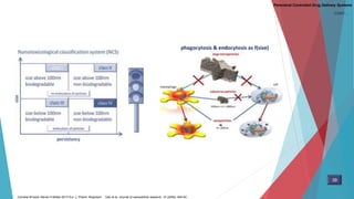 39
Cornelia M.Keck Rainer H.Müller.2013 Eur. J. Pharm. Biopharm Gao et al. Journal of nanoparticle research, 10 (2008), 845-62 ,
CONT…
Parenteral Controlled Drug Delivery Systems
 