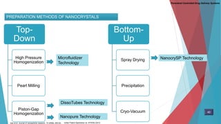 Parenteral Controlled Drug Delivery Systems
PREPARATION METHODS OF NANOCRYSTALS
Top-
Down
High Pressure
Homogenization
Pearl Milling
Piston-Gap
Homogenization
Bottom-
Up
Spray Drying
Precipitation
Cryo-Vacuum
Microfluidizer
Technology
Nanopure Technology
DissoTubes Technology
NanocrySP Technology
40
Gao et al. Journal of nanoparticle research, 10 (2008), 845-62 , Indian Patent Application no. 674/DEL/2012
 