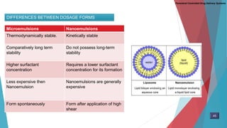 Parenteral Controlled Drug Delivery Systems
Microemulsions Nanoemulsions
Thermodynamically stable. Kinetically stable
Comparatively long term
stability
Do not possess long-term
stability
Higher surfactant
concentration
Requires a lower surfactant
concentration for its formation
Less expensive then
Nanoemulsion
Nanoemulsions are generally
expensive
Form spontaneously Form after application of high
shear
DIFFERENCES BETWEEN DOSAGE FORMS
45
 