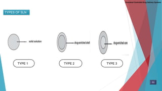 TYPES OF SLN
TYPE 1 TYPE 3TYPE 2
53
Parenteral Controlled Drug Delivery Systems
 