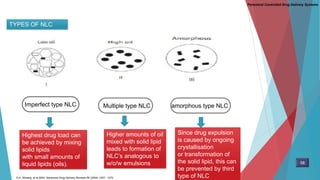 TYPES OF NLC
Multiple type NLC
Text in here Text in here
Imperfect type NLC amorphous type NLC
Highest drug load can
be achieved by mixing
solid lipids
with small amounts of
liquid lipids (oils).
Since drug expulsion
is caused by ongoing
crystallisation
or transformation of
the solid lipid, this can
be prevented by third
type of NLC
Higher amounts of oil
mixed with solid lipid
leads to formation of
NLC’s analogous to
w/o/w emulsions 58
Parenteral Controlled Drug Delivery Systems
S.A. Wissing. et al.2004. Advanced Drug Delivery Reviews 56 (2004) 1257– 1272
 