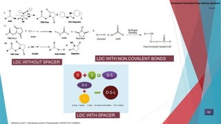 62
Parenteral Controlled Drug Delivery Systems
Adhikari et al.2017. International Journal of Pharmaceutics. S0378-5173(17)30638-5
CONT…
LDC WITHOUT SPACER
LDC WITH NON COVALENT BONDS
LDC WITH SPACER
 