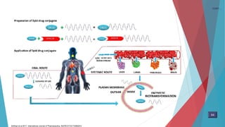 64
Adhikari et al.2017. International Journal of Pharmaceutics. S0378-5173(17)30638-5
CONT…
 