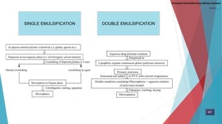 SINGLE EMULSIFICATION DOUBLE EMULSIFICATION
67
Parenteral Controlled Drug Delivery Systems
CONT…
 