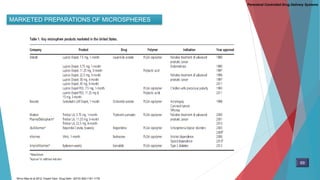 MARKETED PREPARATIONS OF MICROSPHERES
69
Parenteral Controlled Drug Delivery Systems
Shirui Mao et al.2012. Expert Opin. Drug Deliv. (2012) 9(9):1161-1176
 
