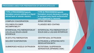 PROCESSES USED FOR PREPARATION OF MICROCAPSULES
TYPE A PROCESSES(Capsule
formation occurs entirely in a liquid
stirred tank or tubular reactor)
TYPE B PROCESSES(Capsule
formation occurs because a coating
is sprayed onto liquid surface/solid
core dispersed in vacuum)
COMPLEX COACERVATION SPRAY DRYING
POLYMER-POLYMER
INCOMPATIBILITY
FLUIDIZED BED COATING
INTERFACIAL POLYMERIZATION AT
LIQ-LIQ and SOLID-LIQUID
INTERFACE
INTERFACIAL POLYMERIZATION AT
SOLID-GAS or LIQ-GAS INTERFACE
IN-SITU POLYMERIZATION CENTRIFUGAL EXTRUSION
SOLVENT EVAPORATION EXTRUSION or SPRAYING INTO
DESOLVATION BATH
SUBMERGED NOZZLE EXTRUSION ROTATIONAL SUSPENSION
SEPERATION (SPINNING DISK)
71
Parenteral Controlled Drug Delivery Systems
 