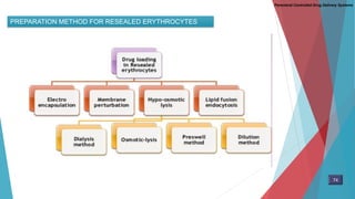 PREPARATION METHOD FOR RESEALED ERYTHROCYTES
Parenteral Controlled Drug Delivery Systems
74
 