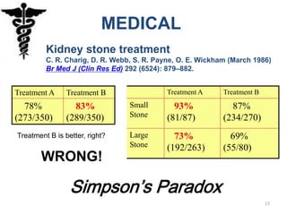 MEDICAL
         Kidney stone treatment
         C. R. Charig, D. R. Webb, S. R. Payne, O. E. Wickham (March 1986)
         Br Med J (Clin Res Ed) 292 (6524): 879–882.


Treatment A     Treatment B                Treatment A      Treatment B

  78%             83%            Small       93%              87%
(273/350)       (289/350)        Stone     (81/87)          (234/270)
Treatment B is better, right?    Large       73%              69%
                                 Stone     (192/263)        (55/80)
       WRONG!

                 Simpson’s Paradox
                                                                          13
 