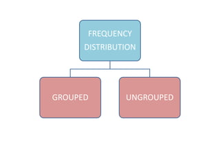 FREQUENCY
      DISTRIBUTION




GROUPED        UNGROUPED
 