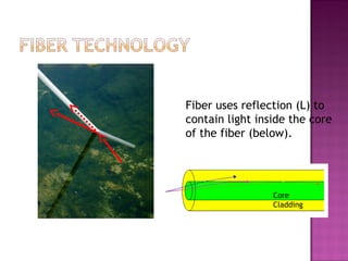 Fiber uses reflection (L) to
contain light inside the core
of the fiber (below).
Core
Cladding
 