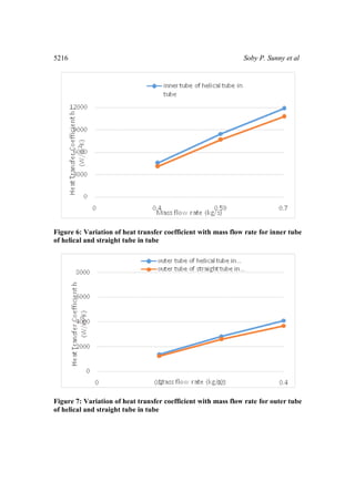 Numerical Simulation of a Tube in Tube Helical Coiled Heat Exchanger ...