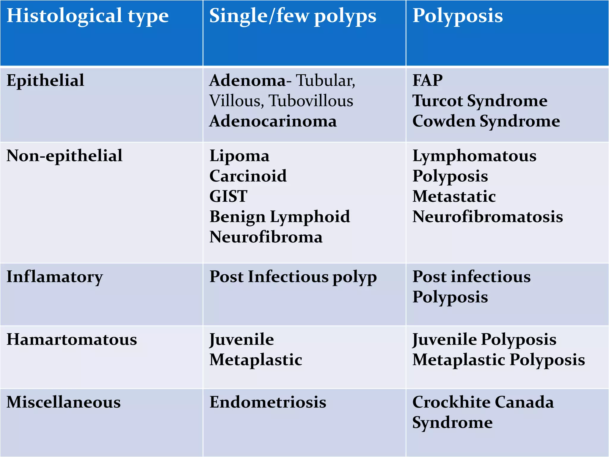 Histological type Single/few polyps Polyposis
Epithelial Adenoma- Tubular,
Villous, Tubovillous
Adenocarinoma
FAP
Turcot Syndrome
Cowden Syndrome
Non-epithelial Lipoma
Carcinoid
GIST
Benign Lymphoid
Neurofibroma
Lymphomatous
Polyposis
Metastatic
Neurofibromatosis
Inflamatory Post Infectious polyp Post infectious
Polyposis
Hamartomatous Juvenile
Metaplastic
Juvenile Polyposis
Metaplastic Polyposis
Miscellaneous Endometriosis Crockhite Canada
Syndrome
 