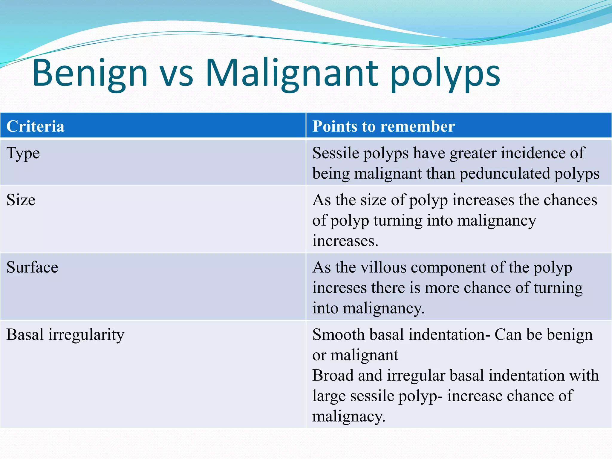 Benign vs Malignant polyps
Criteria Points to remember
Type Sessile polyps have greater incidence of
being malignant than pedunculated polyps
Size As the size of polyp increases the chances
of polyp turning into malignancy
increases.
Surface As the villous component of the polyp
increses there is more chance of turning
into malignancy.
Basal irregularity Smooth basal indentation- Can be benign
or malignant
Broad and irregular basal indentation with
large sessile polyp- increase chance of
malignacy.
 