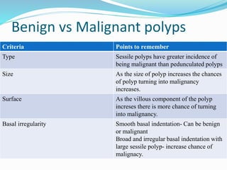Benign vs Malignant polyps
Criteria Points to remember
Type Sessile polyps have greater incidence of
being malignant than pedunculated polyps
Size As the size of polyp increases the chances
of polyp turning into malignancy
increases.
Surface As the villous component of the polyp
increses there is more chance of turning
into malignancy.
Basal irregularity Smooth basal indentation- Can be benign
or malignant
Broad and irregular basal indentation with
large sessile polyp- increase chance of
malignacy.
 
