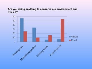 Are you doing anything to conserve our environment and
trees ??
 